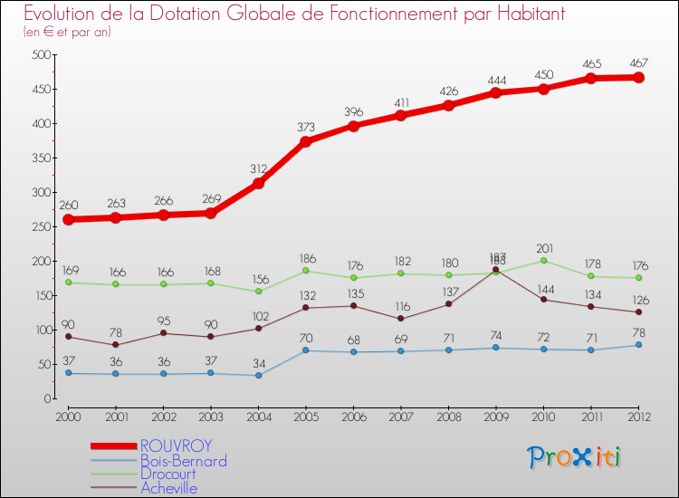 Evolution et montant de la dotation globale de fonctionnement par Habitant pour ROUVROY et les communes proches Comparaison des dotations globales de fonctionnement par habitant pour ROUVROY et les communes voisines