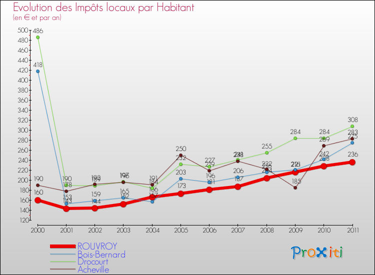 Evolution et montant des impôts locaux par Habitant pour ROUVROY et les communes proches Comparaison des impôts locaux par habitant pour ROUVROY et les communes voisines
