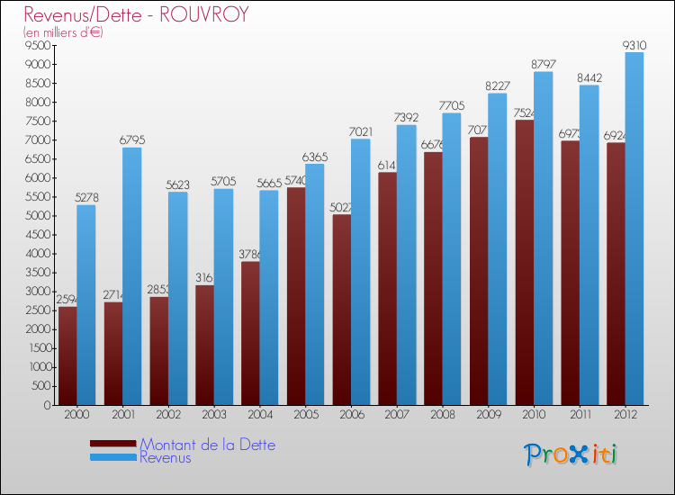 Evolution comparée de la dette et des revenus pour la commune de ROUVROY de 2000 à 2012 Comparaison de la dette et des revenus pour ROUVROY de 2000 à 2012
