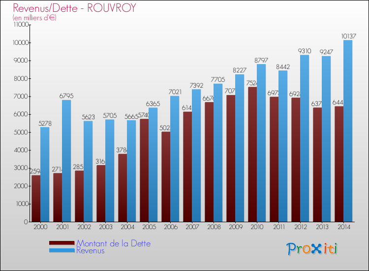 Evolution comparée de la dette et des revenus pour la commune de ROUVROY de 2000 à 2014 Comparaison de la dette et des revenus pour ROUVROY de 2000 à 2014