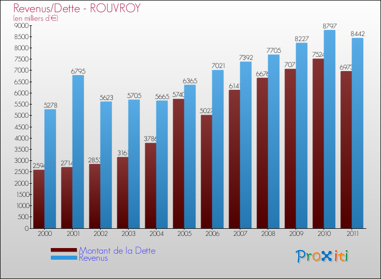 Evolution comparée de la dette et des revenus pour la commune de ROUVROY de 2000 à 2011 Comparaison de la dette et des revenus pour ROUVROY de 2000 à 2011