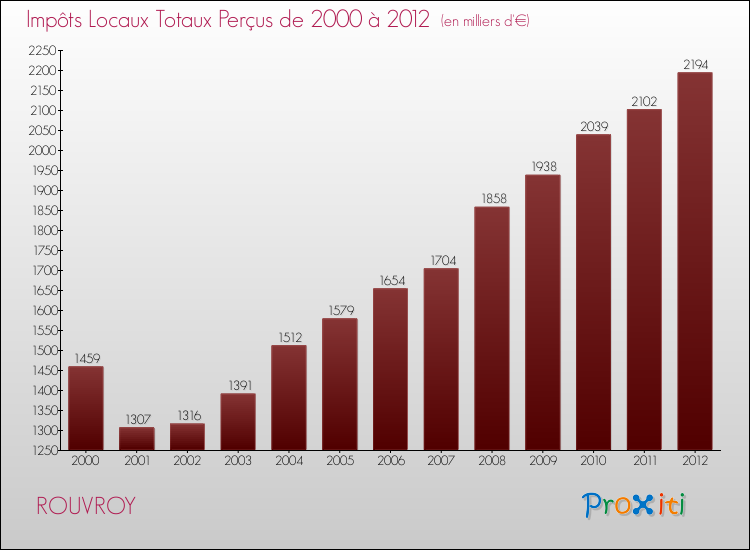 Evolution des Impôts Locaux pour la commune de ROUVROY de 2000 à 2012 Evolution des Impôts Locaux pour ROUVROY de 2000 à 2012