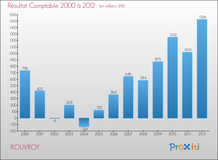 Evolution du résultat comptable pour la commune de ROUVROY de 2000 à 2012 Evolution du résultat comptable pour ROUVROY de 2000 à 2012