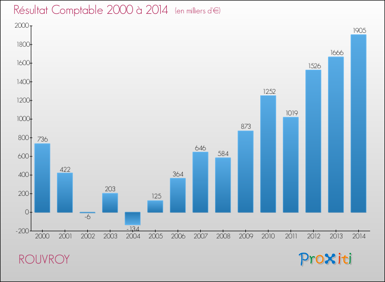 Evolution du résultat comptable pour la commune de ROUVROY de 2000 à 2014 Evolution du résultat comptable pour ROUVROY de 2000 à 2014