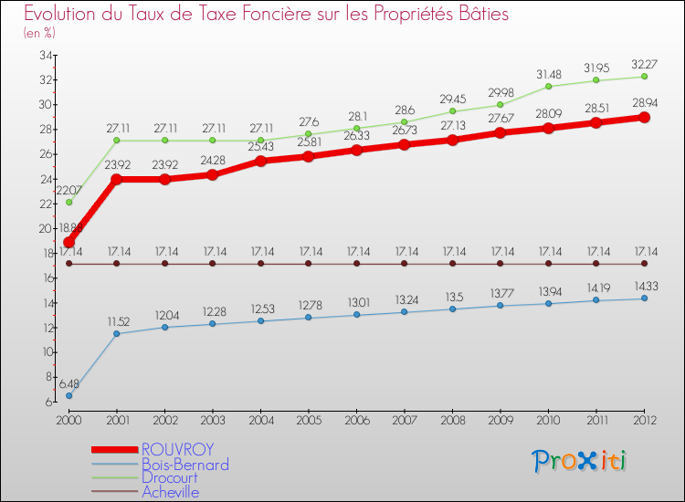 Evolution du taux de la taxe foncière sur le bati pour ROUVROY et les communes proches de 2000 à 2012 Comparaison des taux de taxe foncière sur le bati pour ROUVROY et les communes voisines de 2000 à 2012