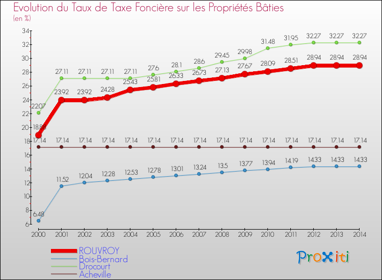 Evolution du taux de la taxe foncière sur le bati pour ROUVROY et les communes proches de 2000 à 2014 Comparaison des taux de taxe foncière sur le bati pour ROUVROY et les communes voisines de 2000 à 2014