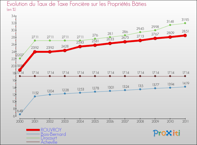 Evolution du taux de la taxe foncière sur le bati pour ROUVROY et les communes proches Comparaison des taux de taxe foncière sur le bati pour ROUVROY et les communes voisines