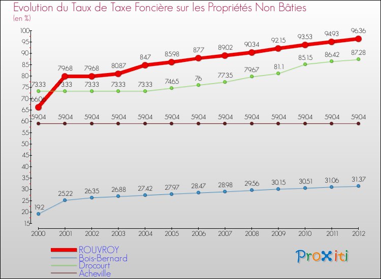 Evolution du taux de la taxe foncière sur les immeubles et terrains non batis pour ROUVROY et les communes proches de 2000 à 2012 Comparaison des taux de la taxe foncière sur les immeubles et terrains non batis pour ROUVROY et les communes voisines de 2000 à 2012