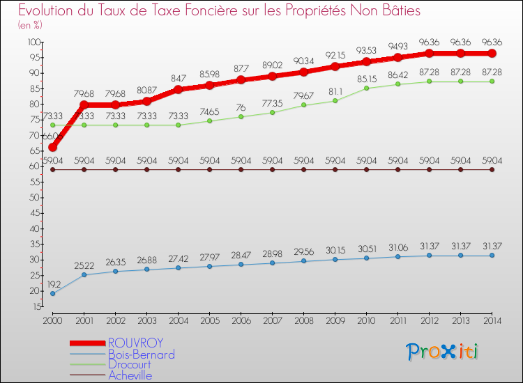 Evolution du taux de la taxe foncière sur les immeubles et terrains non batis pour ROUVROY et les communes proches de 2000 à 2014 Comparaison des taux de la taxe foncière sur les immeubles et terrains non batis pour ROUVROY et les communes voisines de 2000 à 2014