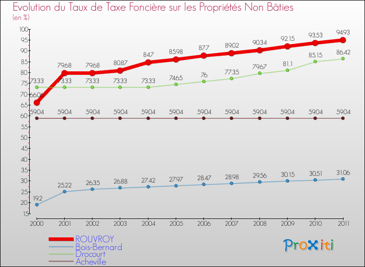 Evolution du taux de la taxe foncière sur les immeubles et terrains non batis pour ROUVROY et les communes proches Comparaison des taux de la taxe foncière sur les immeubles et terrains non batis pour ROUVROY et les communes voisines