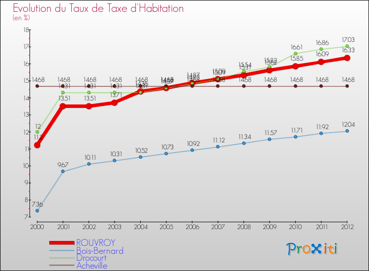 Evolution du taux de la taxe d'habitation pour ROUVROY et les communes proches Comparaison des taux de la taxe d'habitation pour ROUVROY et les communes voisines