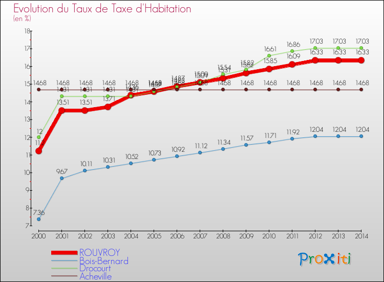 Evolution du taux de la taxe d'habitation pour ROUVROY et les communes proches de 2000 à 2014 Comparaison des taux de la taxe d'habitation pour ROUVROY et les communes voisines de 2000 à 2014
