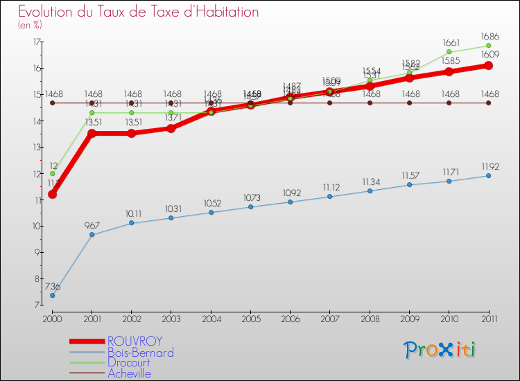 Evolution du taux de la taxe d'habitation pour ROUVROY et les communes proches Comparaison des taux de la taxe d'habitation pour ROUVROY et les communes voisines