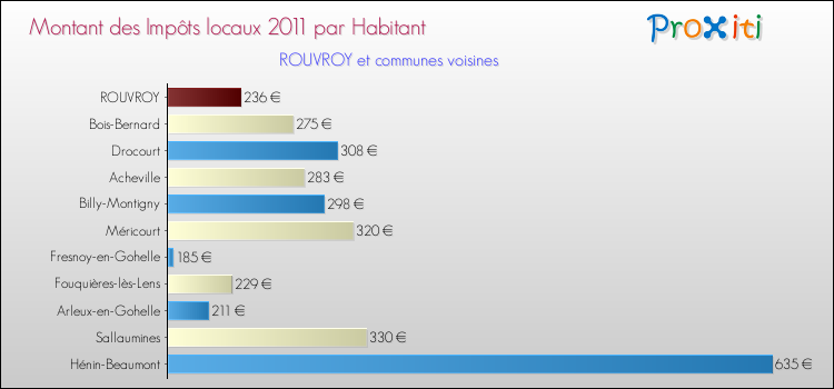 Montant des impôts locaux par Habitant pour ROUVROY et les communes proches Comparaison des impôts locaux par habitant pour ROUVROY et les communes voisines