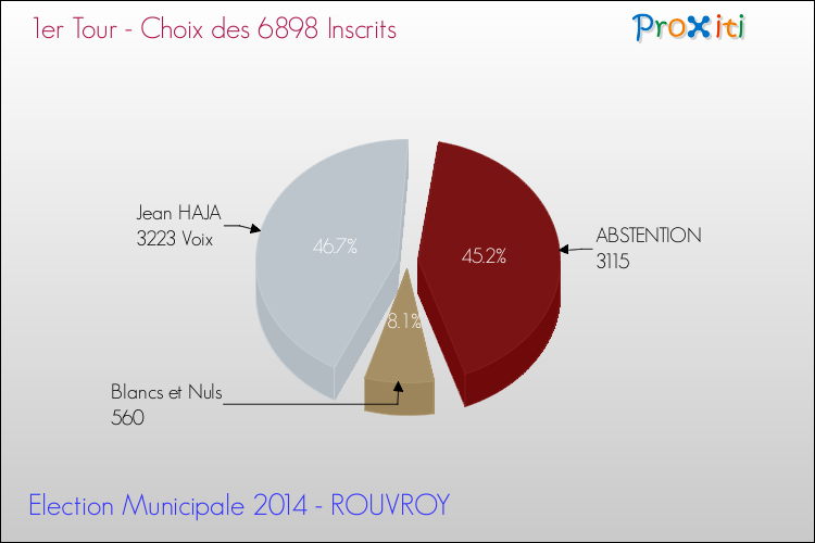 Résultats par rapport aux inscrits au 1er Tour des Elections Municipales 2014 de la commune de ROUVROY Elections Municipales 2014 - Résultats par rapport aux inscrits au 1er Tour pour la commune de ROUVROY