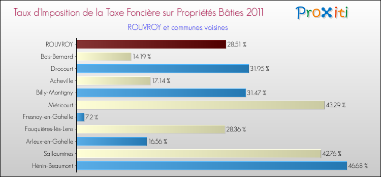 Taux d'imposition de la taxe foncière sur le bati 2011 pour ROUVROY et les communes proches Comparaison des taux d'imposition de la taxe foncière sur le bati 2011 pour ROUVROY et les communes voisines