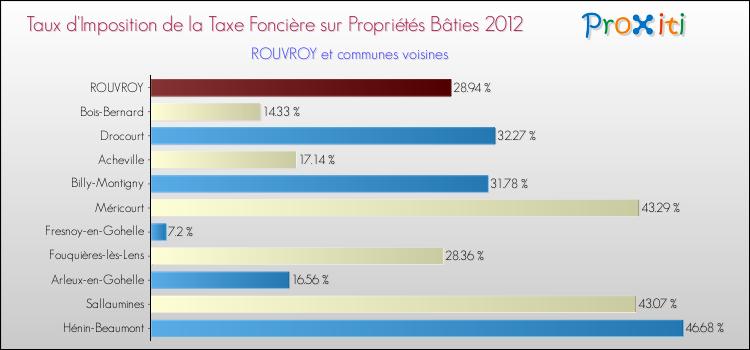 Taux d'imposition de la taxe foncière sur le bati 2012 pour ROUVROY et les communes proches Comparaison des taux d'imposition de la taxe foncière sur le bati 2012 pour ROUVROY et les communes voisines