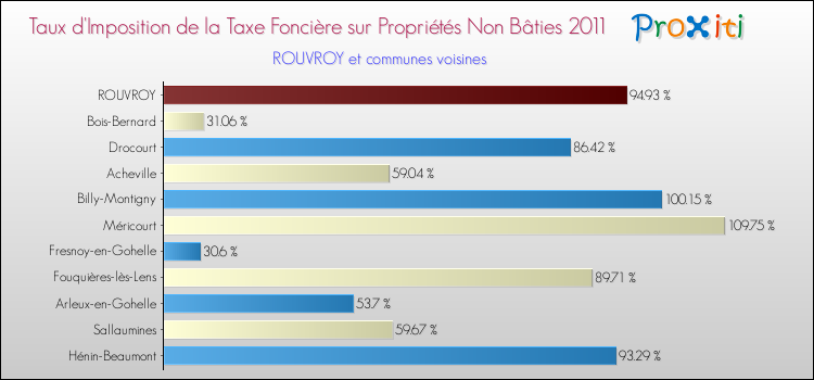 Taux d'imposition de la taxe foncière sur les immeubles et terrains non batis 2011 pour ROUVROY et les communes proches Comparaison des taux d'imposition de la taxe foncière sur les immeubles et terrains non batis 2011 pour ROUVROY et les communes voisines