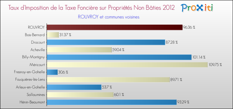 Taux d'imposition de la taxe foncière sur les immeubles et terrains non batis 2012 pour ROUVROY et les communes proches Comparaison des taux d'imposition de la taxe foncière sur les immeubles et terrains non batis 2012 pour ROUVROY et les communes voisines