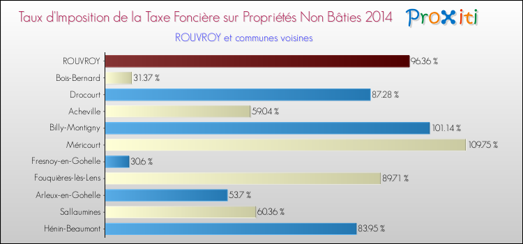 Taux d'imposition de la taxe foncière sur les immeubles et terrains non batis 2014 pour ROUVROY et les communes proches Comparaison des taux d'imposition de la taxe foncière sur les immeubles et terrains non batis 2014 pour ROUVROY et les communes voisines