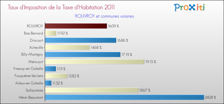 Taux d'imposition de la taxe d'habitation 2011 pour ROUVROY et les communes proches Comparaison des taux d'imposition de la taxe d'habitation 2011 pour ROUVROY et les communes voisines