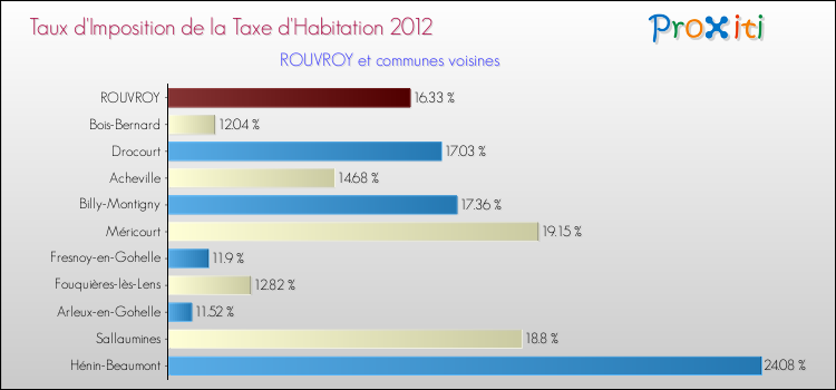 Taux d'imposition de la taxe d'habitation 2012 pour ROUVROY et les communes proches Comparaison des taux d'imposition de la taxe d'habitation 2012 pour ROUVROY et les communes voisines