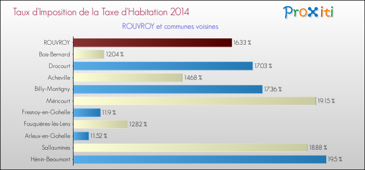 Taux d'imposition de la taxe d'habitation 2014 pour ROUVROY et les communes proches Comparaison des taux d'imposition de la taxe d'habitation 2014 pour ROUVROY et les communes voisines