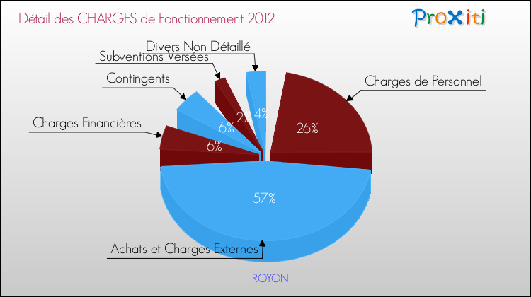 Décomposition des Charges de Fonctionnement 2012 de la commune de ROYON Charges de Fonctionnement 2012 pour la commune de ROYON