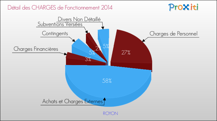 Décomposition des Charges de Fonctionnement 2014 de la commune de ROYON Charges de Fonctionnement 2014 pour la commune de ROYON