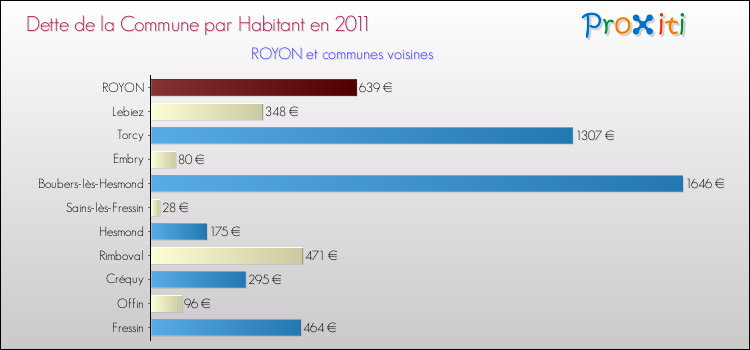 Dette par habitant de la commune en 2011 pour ROYON et les communes proches Comparaison de la dette par habitant de la commune en 2011 pour ROYON et les communes voisines