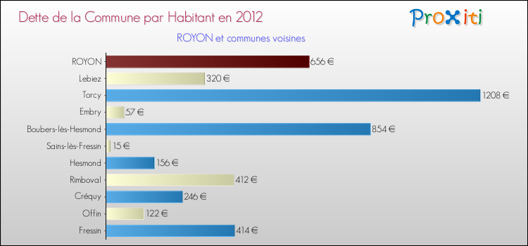 Dette par habitant de la commune en 2012 pour ROYON et les communes proches Comparaison de la dette par habitant de la commune en 2012 pour ROYON et les communes voisines