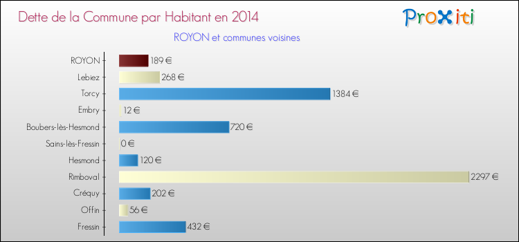 Dette par habitant de la commune en 2014 pour ROYON et les communes proches Comparaison de la dette par habitant de la commune en 2014 pour ROYON et les communes voisines