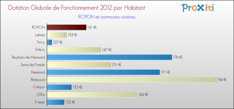 Montant des dotations globales de fonctionnement DGF par Habitant pour ROYON et les communes proches Comparaison des des dotations globales de fonctionnement DGF par habitant pour ROYON et les communes voisines