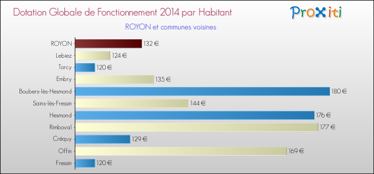 Montant des dotations globales de fonctionnement DGF par Habitant pour ROYON et les communes proches en 2014. Comparaison des des dotations globales de fonctionnement DGF par habitant pour ROYON et les communes voisines en 2014.