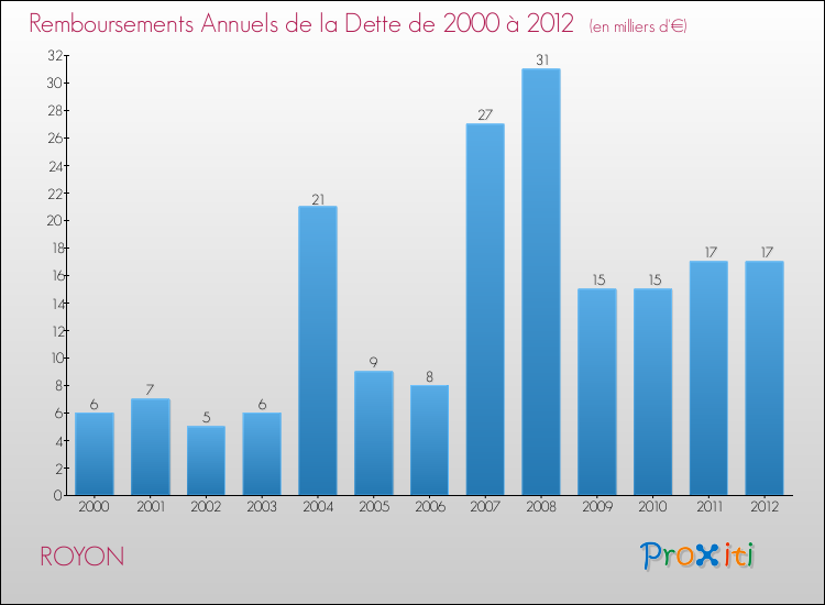 Evolution de l'annuité de la dette pour la commune de ROYON de 2000 à 2012 Annuités de la dette pour ROYON de 2000 à 2012