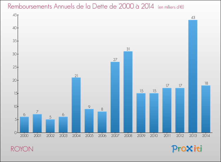 Evolution de l'annuité de la dette pour la commune de ROYON de 2000 à 2014 Annuités de la dette pour ROYON de 2000 à 2014