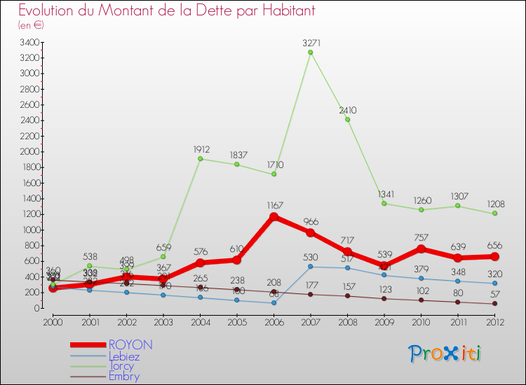 Evolution de la dette par habitant pour la commune de ROYON et les communes proches de 2000 à 2012 Comparaison de la dette par habitant pour ROYON et les communes voisines de 2000 à 2012