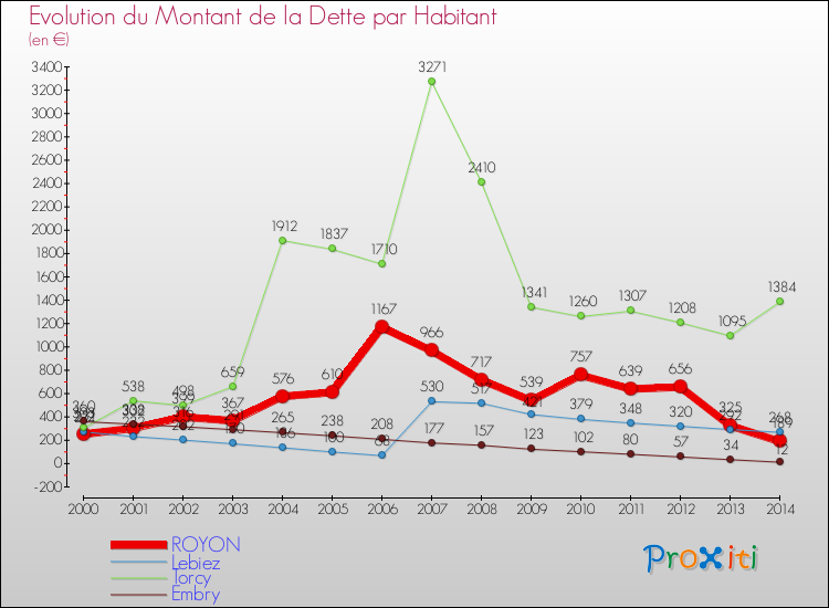 Evolution de la dette par habitant pour la commune de ROYON et les communes proches de 2000 à 2014 Comparaison de la dette par habitant pour ROYON et les communes voisines de 2000 à 2014
