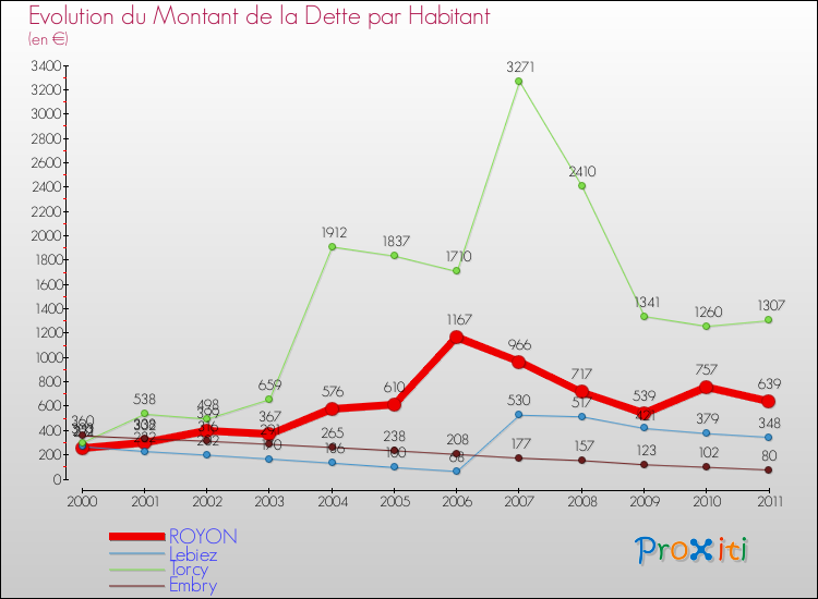 Evolution de la dette par habitant pour la commune de ROYON et les communes proches Comparaison de la dette par habitant pour ROYON et les communes voisines