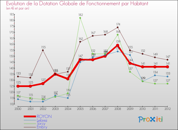 Evolution et montant de la dotation globale de fonctionnement par Habitant pour ROYON et les communes proches Comparaison des dotations globales de fonctionnement par habitant pour ROYON et les communes voisines