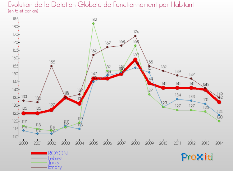 Evolution et montant de la dotation globale de fonctionnement par Habitant pour ROYON et les communes proches de 2000 à 2014. Comparaison des dotations globales de fonctionnement par habitant pour ROYON et les communes voisines de 2000 à 2014.