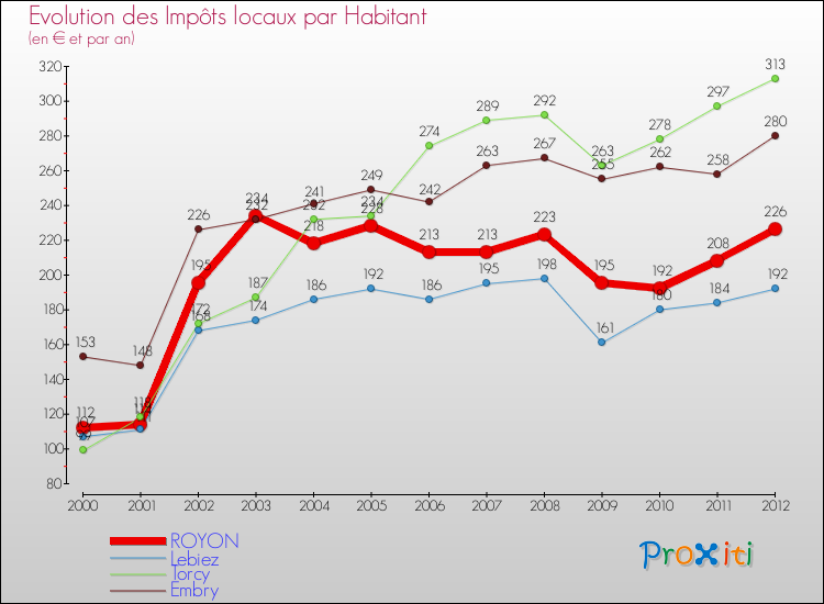 Evolution et montant des impôts locaux par Habitant pour ROYON et les communes proches Comparaison des impôts locaux par habitant pour ROYON et les communes voisines