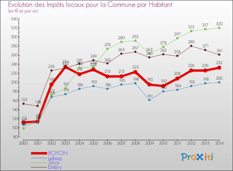 Evolution et montant des impôts locaux par Habitant pour ROYON et les communes proches de 2000 à 2014 Comparaison des impôts locaux par habitant pour ROYON et les communes voisines de 2000 à 2014