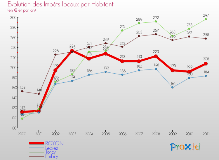 Evolution et montant des impôts locaux par Habitant pour ROYON et les communes proches Comparaison des impôts locaux par habitant pour ROYON et les communes voisines