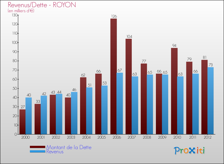 Evolution comparée de la dette et des revenus pour la commune de ROYON de 2000 à 2012 Comparaison de la dette et des revenus pour ROYON de 2000 à 2012