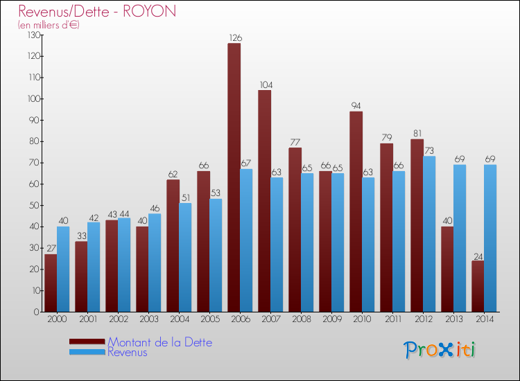 Evolution comparée de la dette et des revenus pour la commune de ROYON de 2000 à 2014 Comparaison de la dette et des revenus pour ROYON de 2000 à 2014