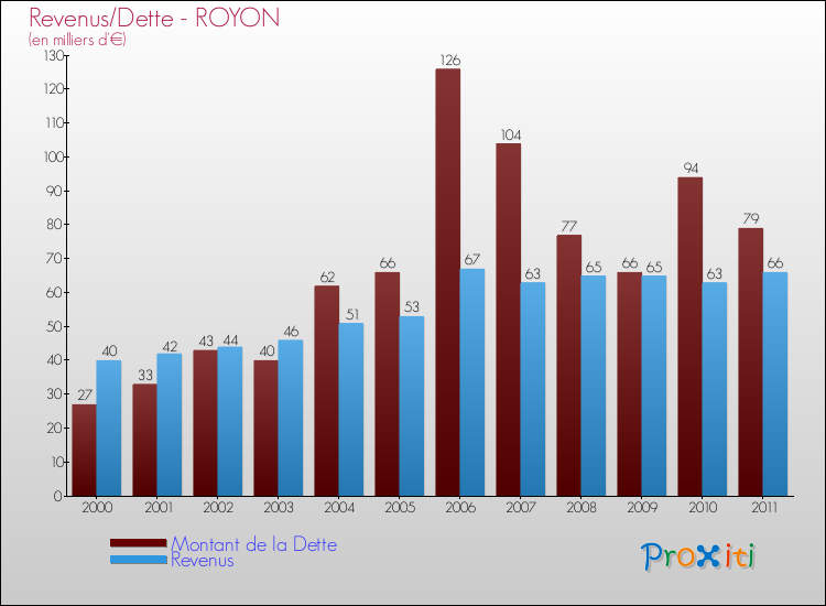 Evolution comparée de la dette et des revenus pour la commune de ROYON de 2000 à 2011 Comparaison de la dette et des revenus pour ROYON de 2000 à 2011
