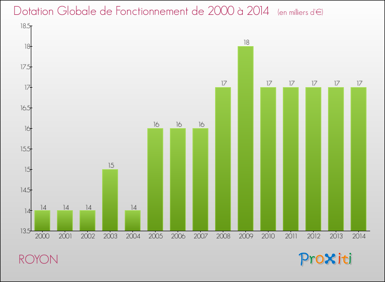 Evolution du montant de la Dotation Globale de Fonctionnement pour la commune de ROYON de 2000 à 2014 Evolution du montant de la Dotation Globale de Fonctionnement pour ROYON de 2000 à 2014