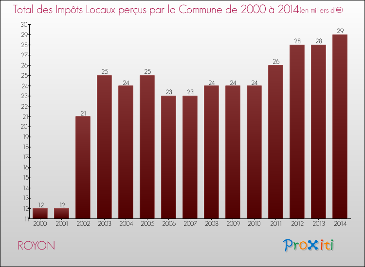 Evolution des Impôts Locaux pour la commune de ROYON de 2000 à 2014 Evolution des Impôts Locaux pour ROYON de 2000 à 2014