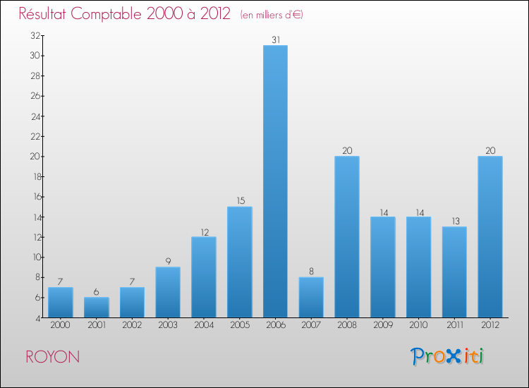 Evolution du résultat comptable pour la commune de ROYON de 2000 à 2012 Evolution du résultat comptable pour ROYON de 2000 à 2012
